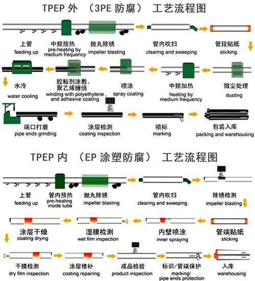 黔东南加强级tpep防腐钢管批发工艺流程