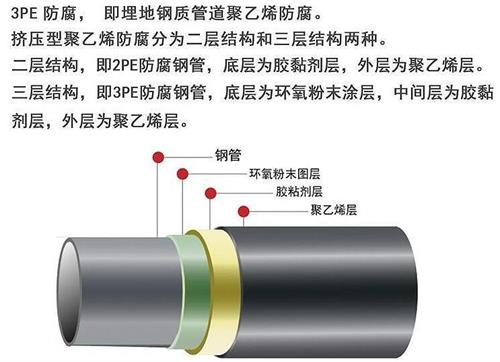 黔东南3pe防腐钢管厂家结构特点