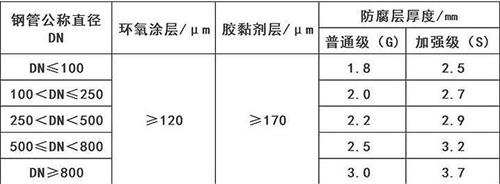 黔东南3pe防腐钢管供应涂层参数