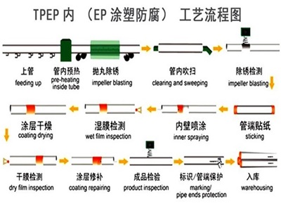 黔东南TPEP防腐钢管厂家工艺